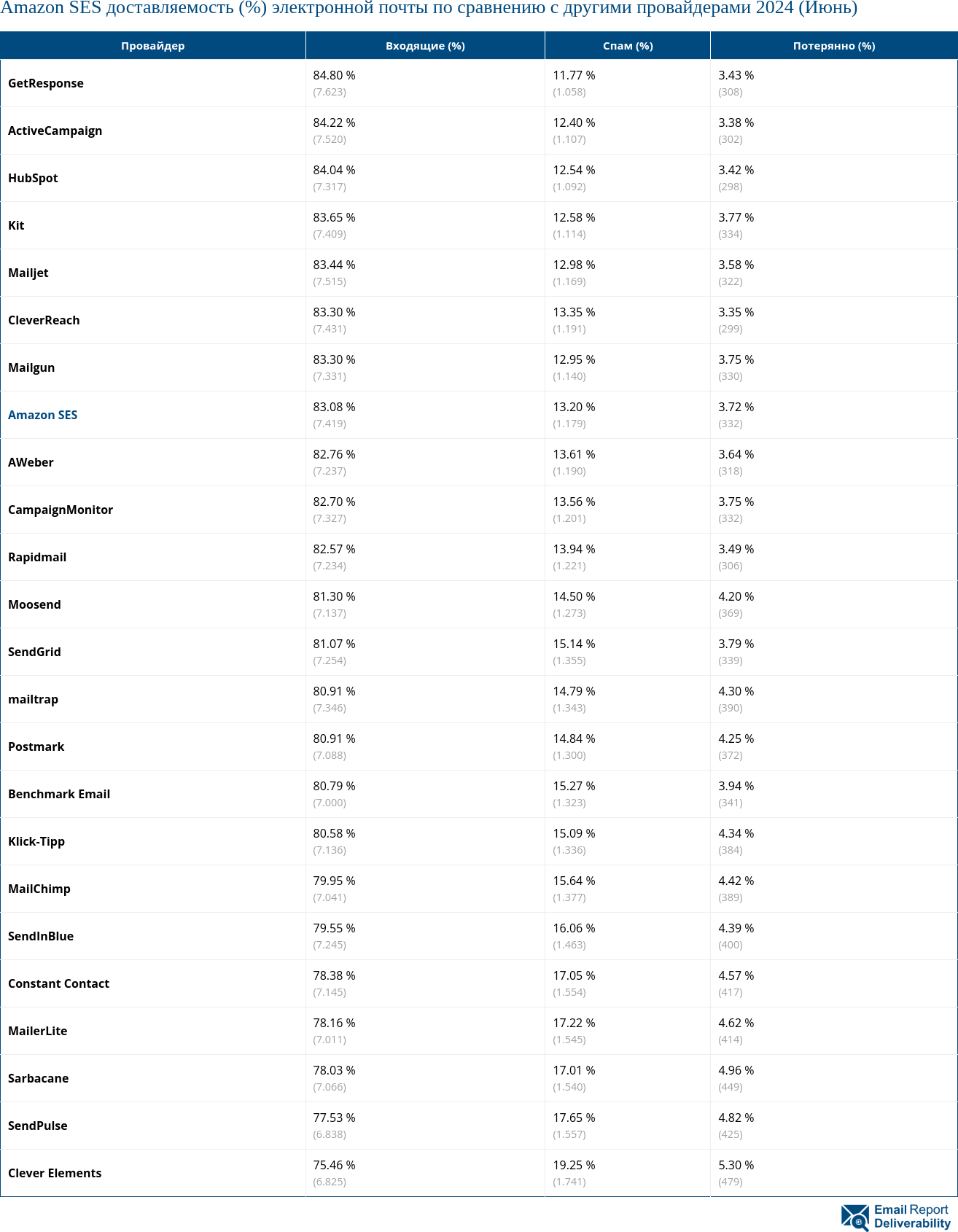 Amazon SES доставляемость (%) электронной почты по сравнению с другими провайдерами 2024 (Июнь)