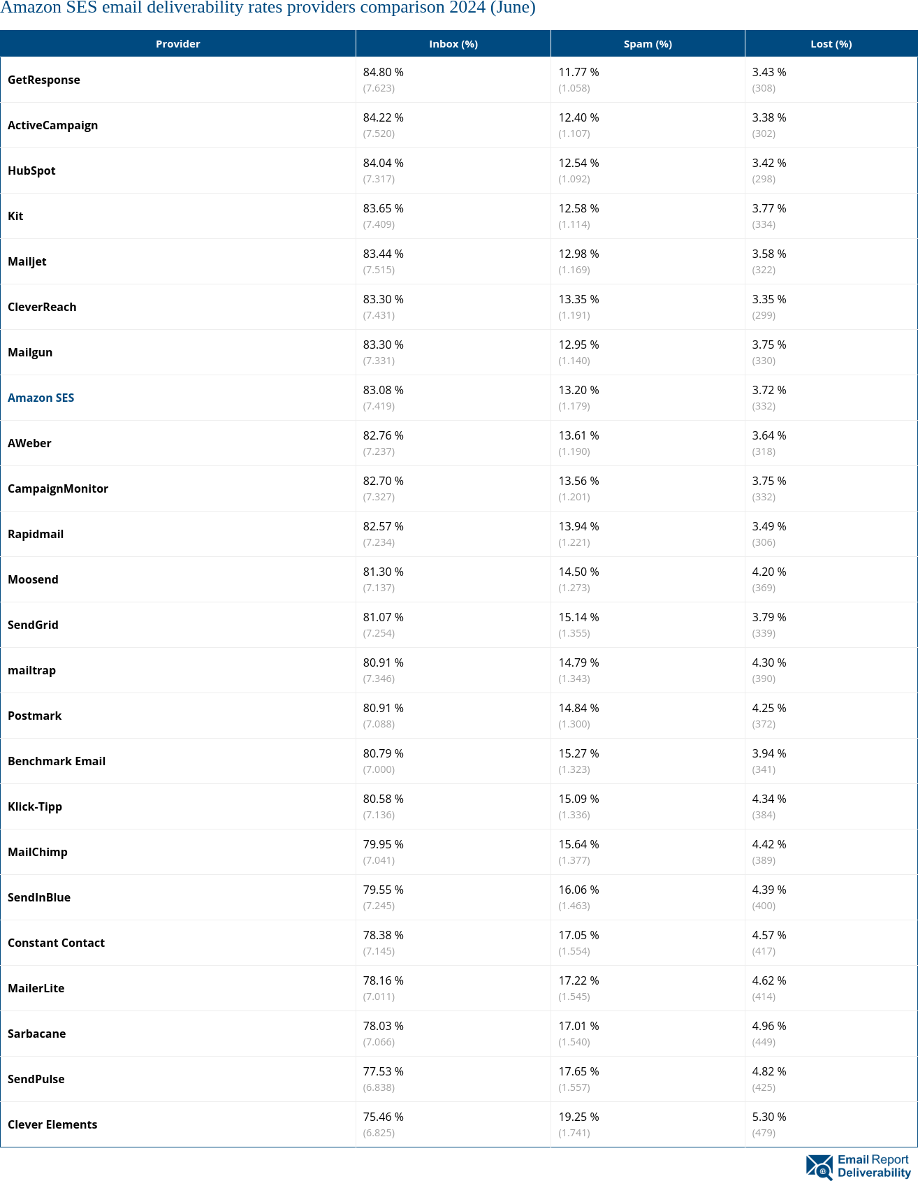 Amazon SES email deliverability rates providers comparison 2024 (June)