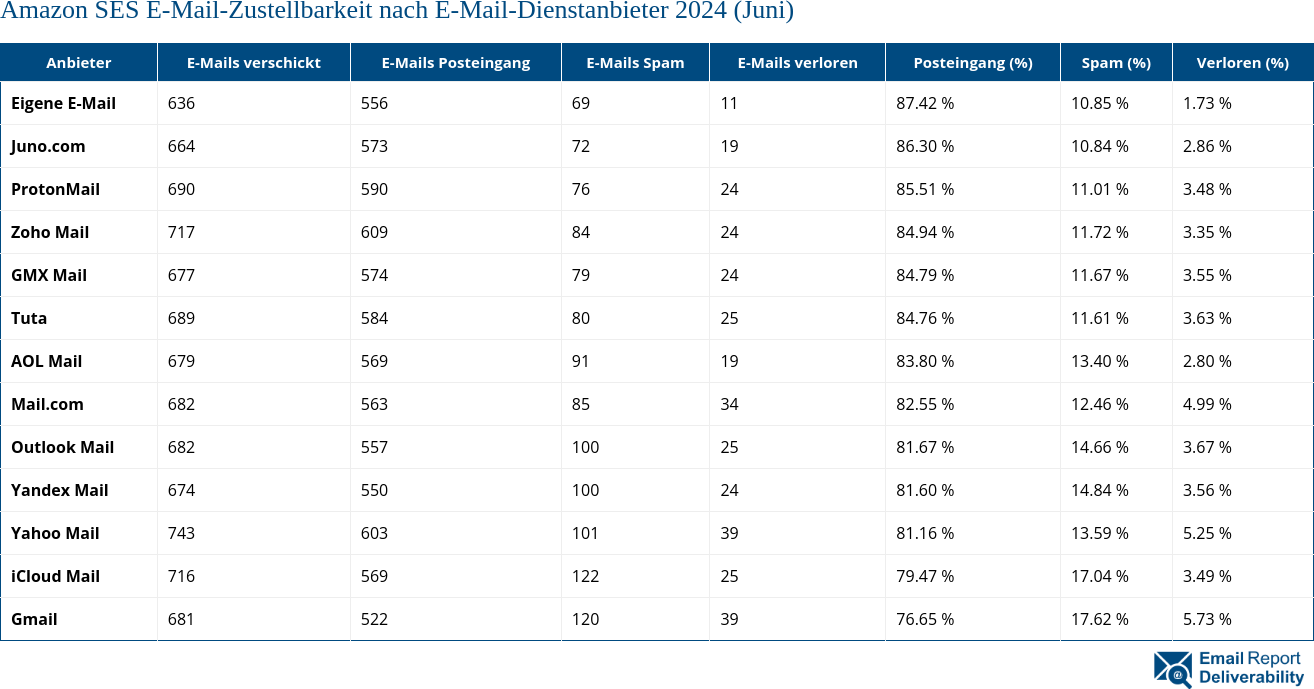 Amazon SES E-Mail-Zustellbarkeit nach E-Mail-Dienstanbieter 2024 (Juni)