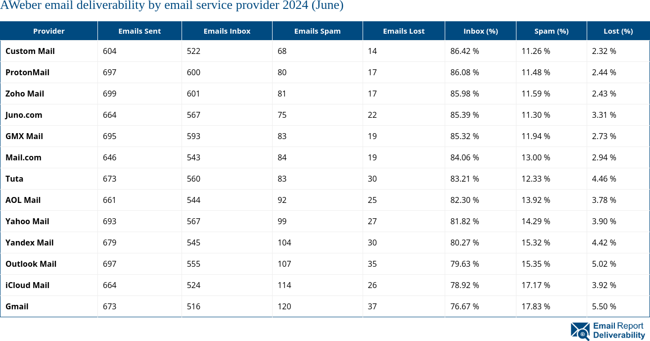 AWeber email deliverability by email service provider 2024 (June)