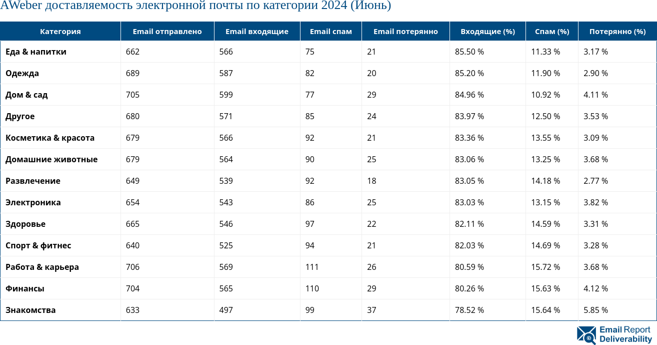 AWeber доставляемость электронной почты по категории 2024 (Июнь)