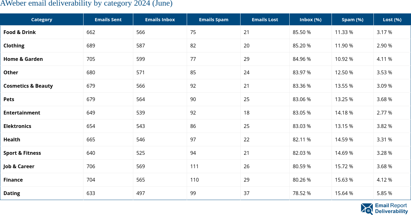 AWeber email deliverability by category 2024 (June)