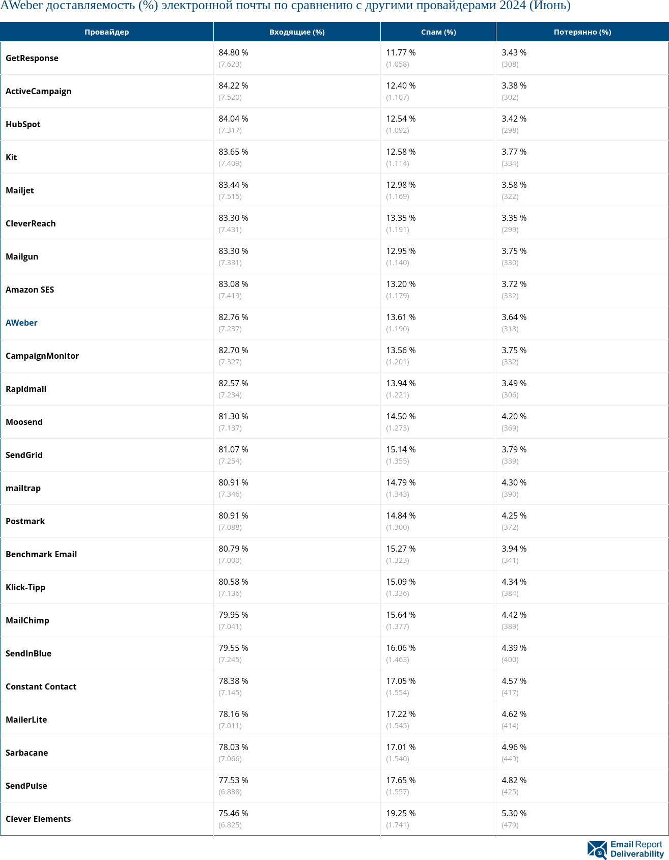 AWeber доставляемость (%) электронной почты по сравнению с другими провайдерами 2024 (Июнь)