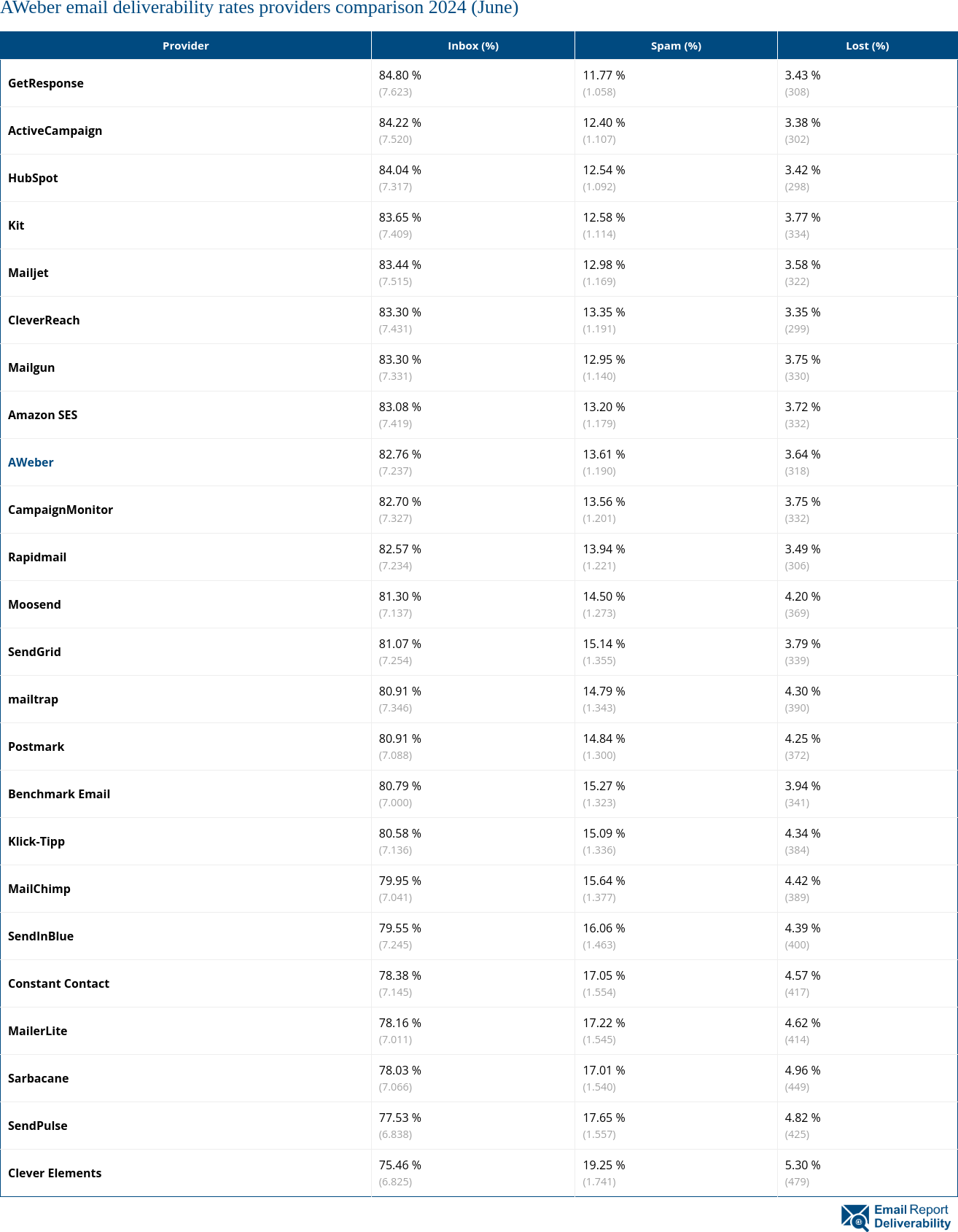 AWeber email deliverability rates providers comparison 2024 (June)