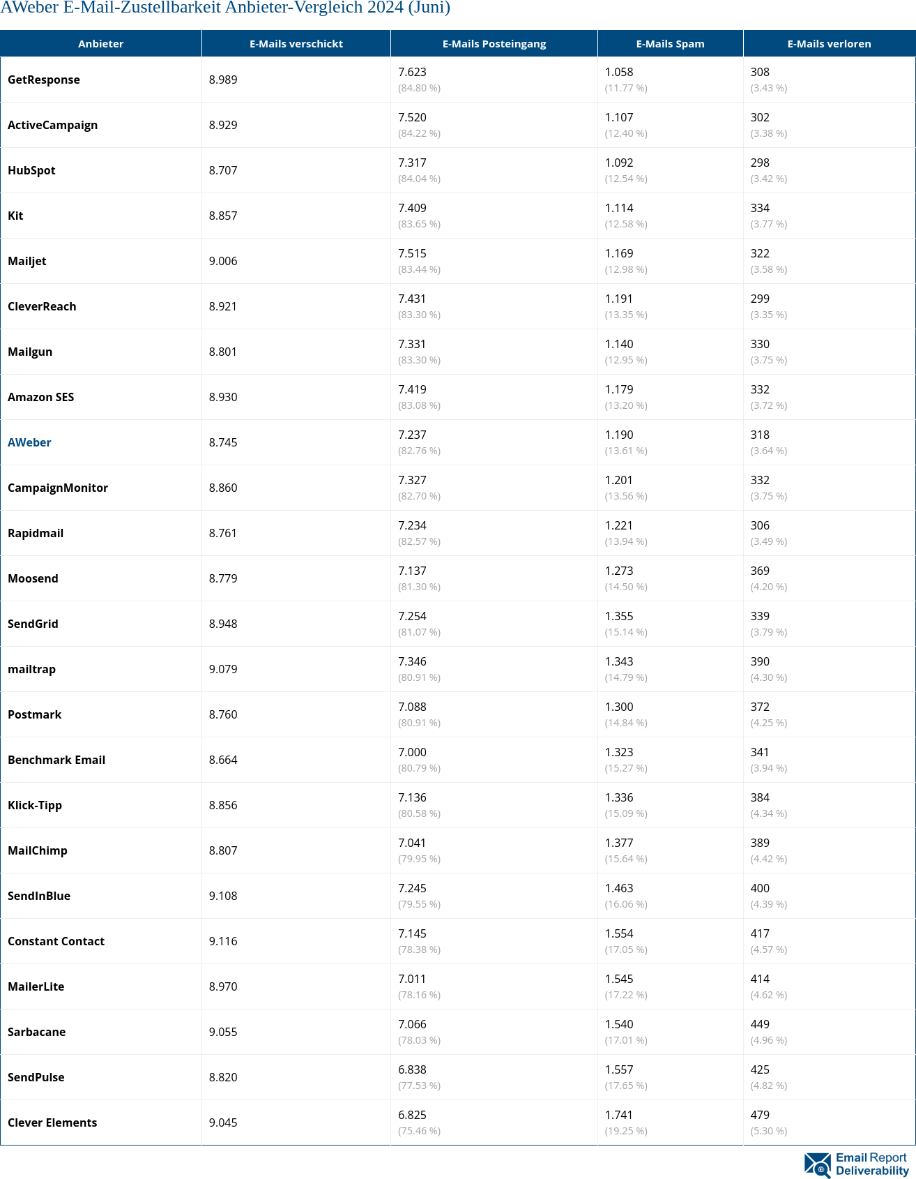 AWeber E-Mail-Zustellbarkeit Anbieter-Vergleich 2024 (Juni)