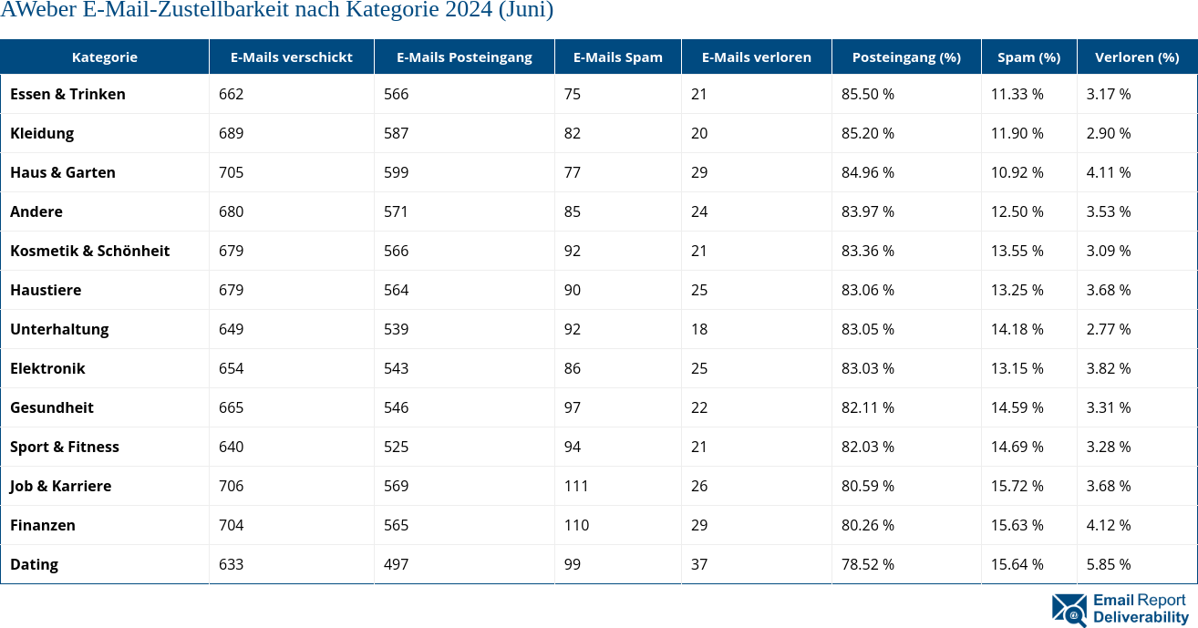 AWeber E-Mail-Zustellbarkeit nach Kategorie 2024 (Juni)