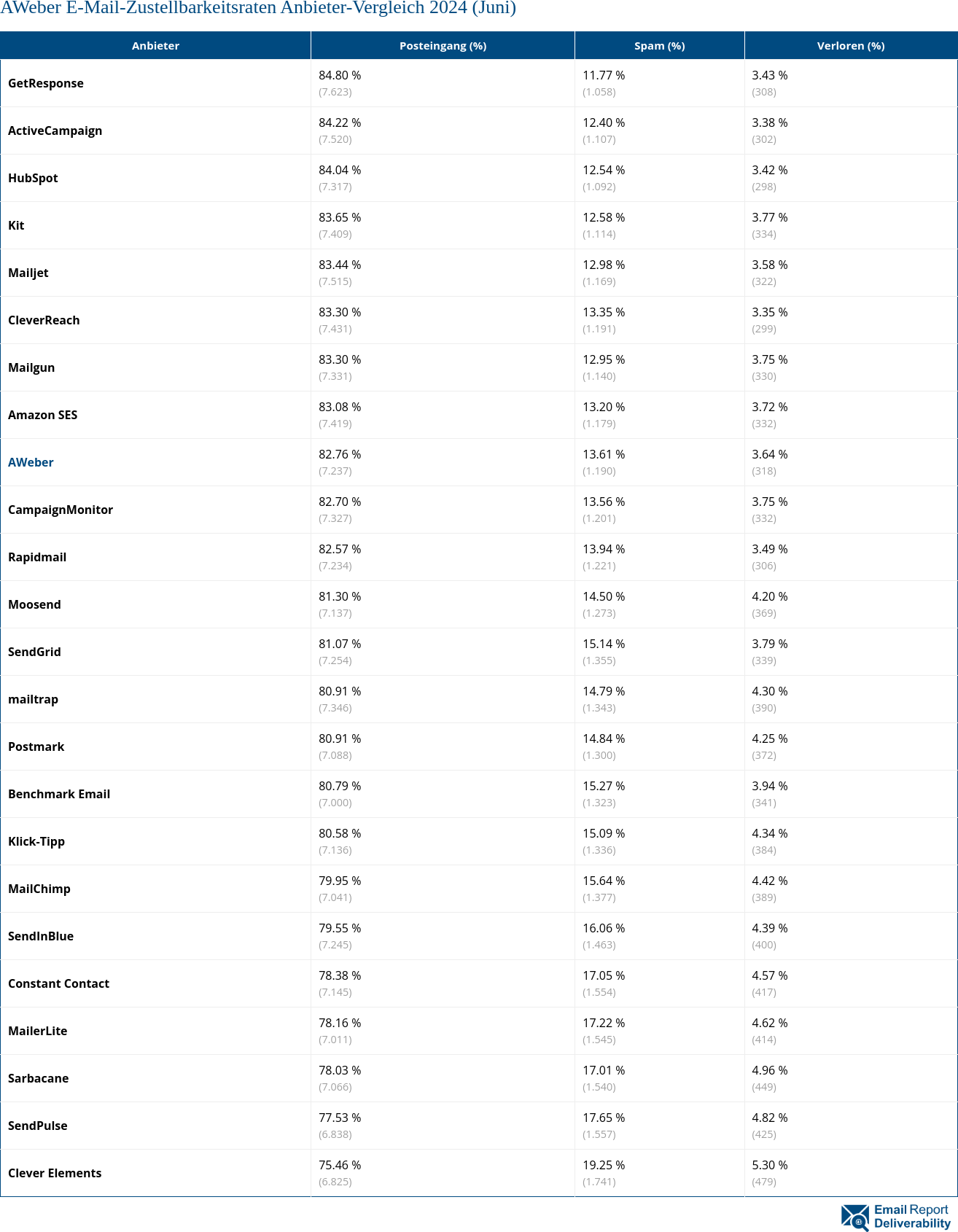 AWeber E-Mail-Zustellbarkeitsraten Anbieter-Vergleich 2024 (Juni)