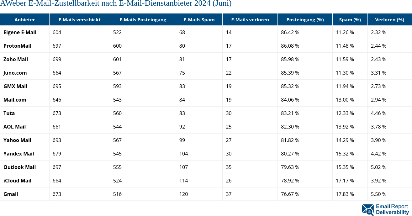 AWeber E-Mail-Zustellbarkeit nach E-Mail-Dienstanbieter 2024 (Juni)