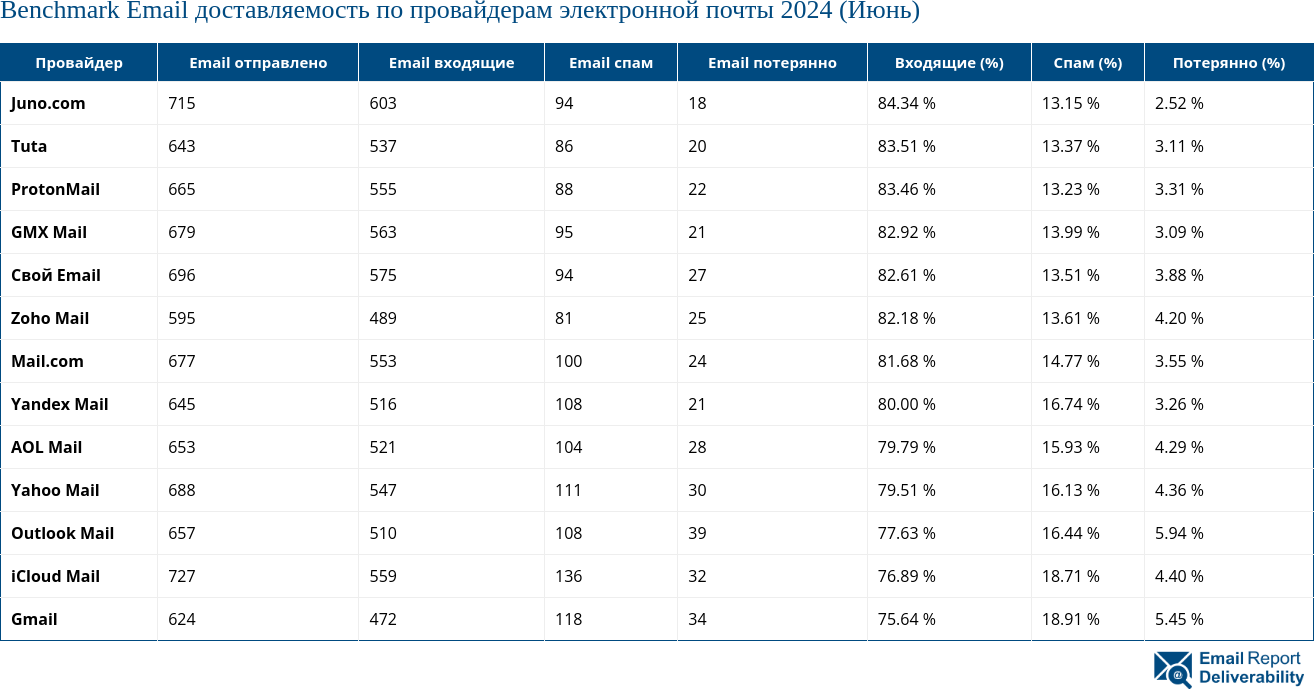 Benchmark Email доставляемость по провайдерам электронной почты 2024 (Июнь)