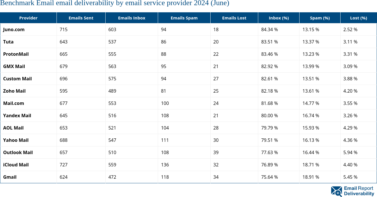 Benchmark Email email deliverability by email service provider 2024 (June)