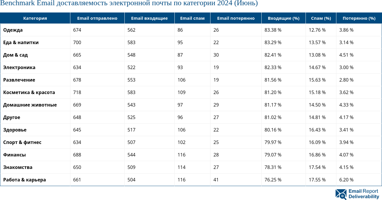 Benchmark Email доставляемость электронной почты по категории 2024 (Июнь)