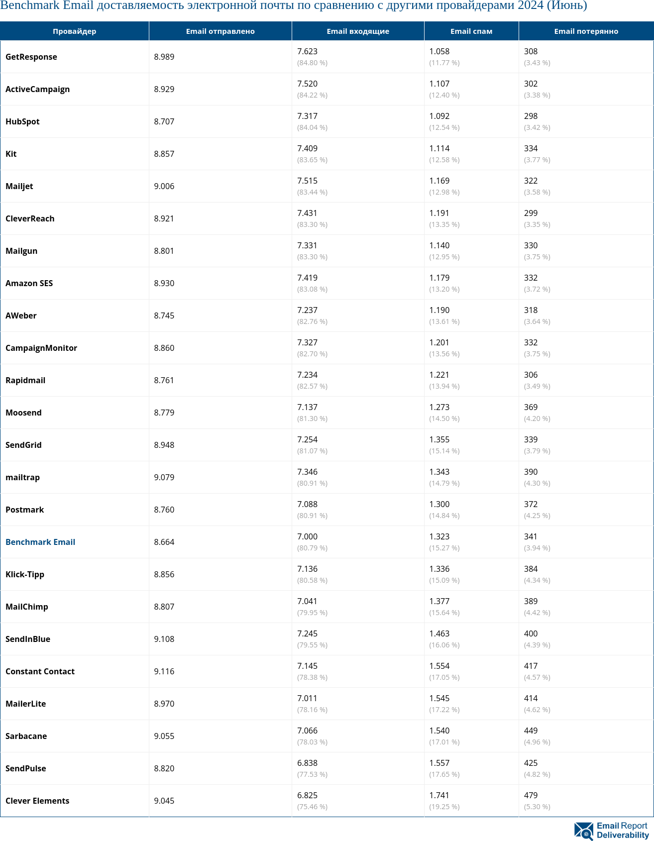 Benchmark Email доставляемость электронной почты по сравнению с другими провайдерами 2024 (Июнь)