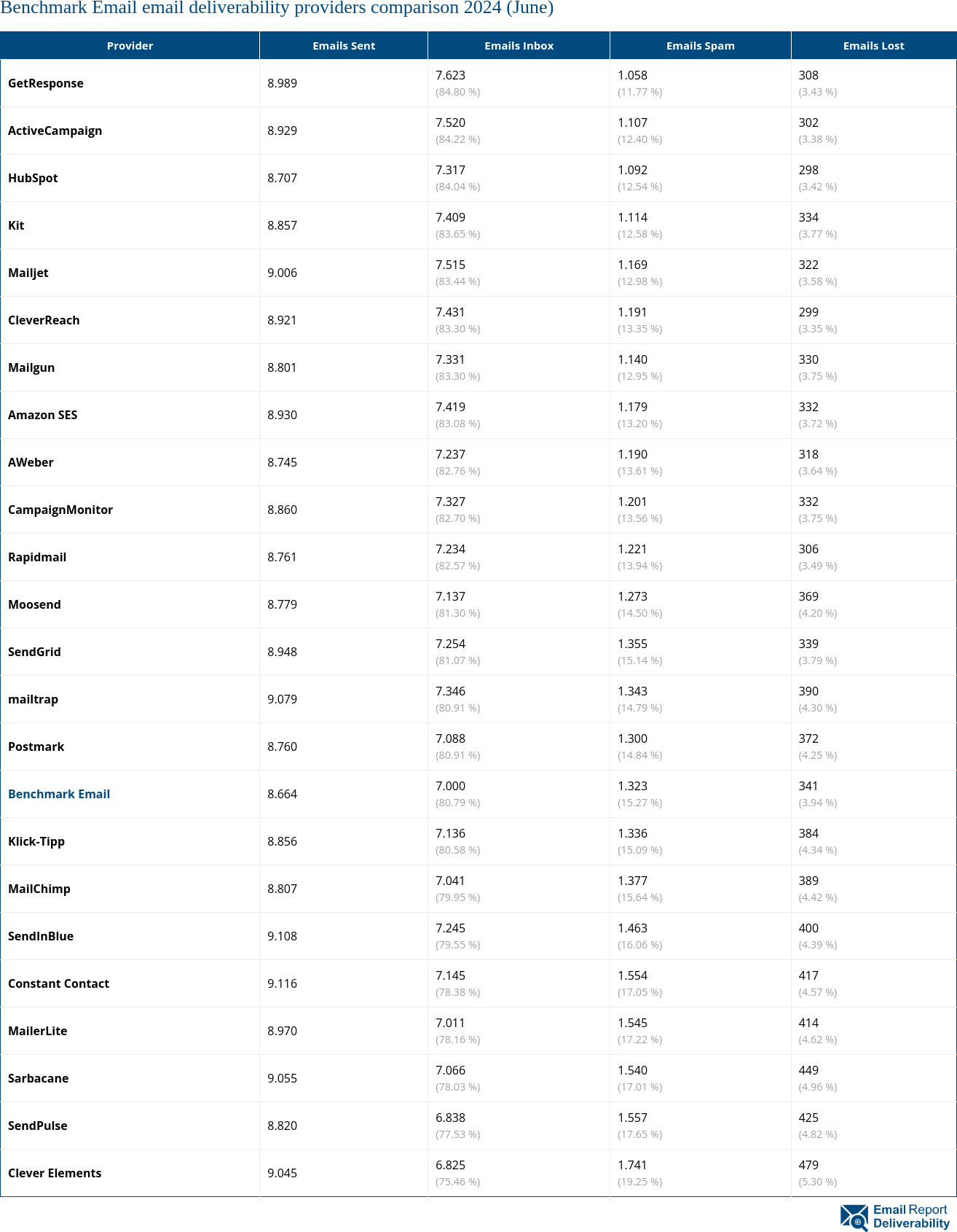 Benchmark Email email deliverability providers comparison 2024 (June)