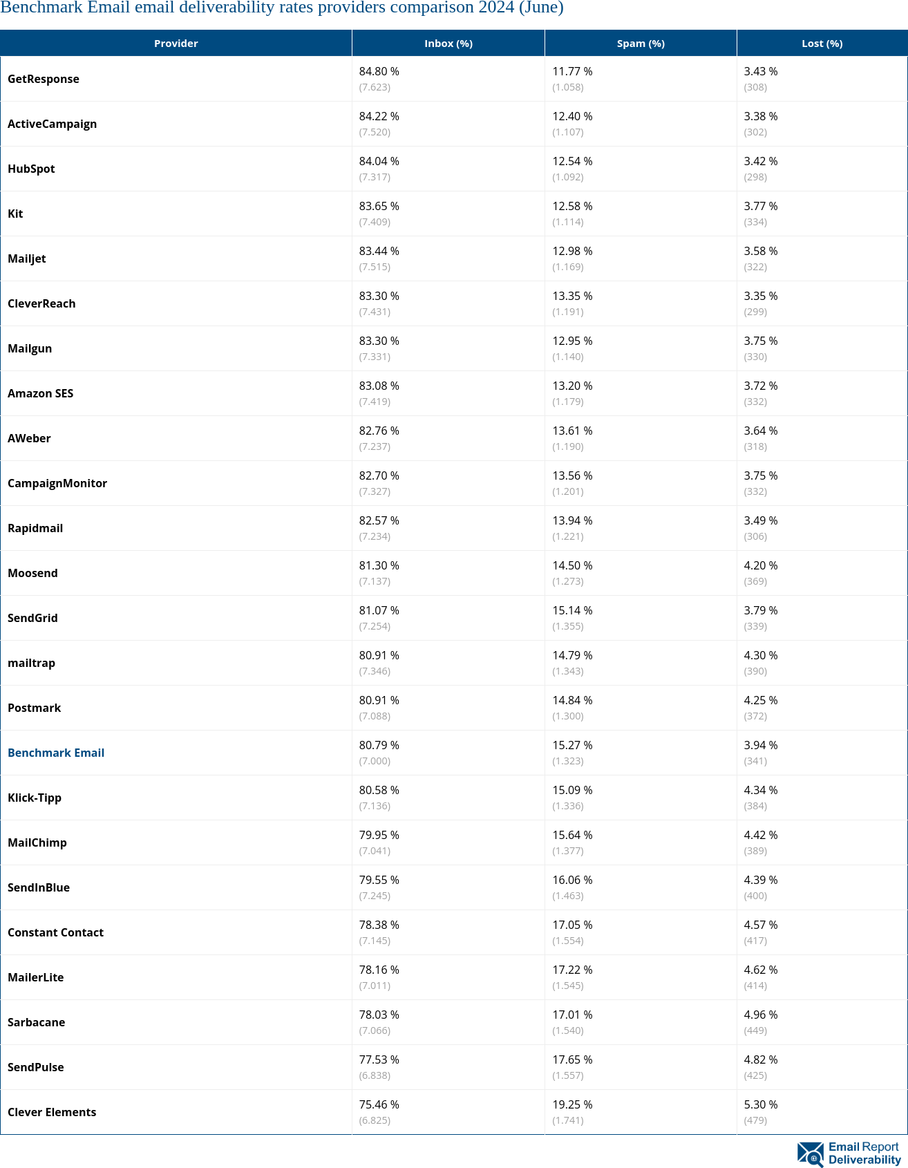 Benchmark Email email deliverability rates providers comparison 2024 (June)