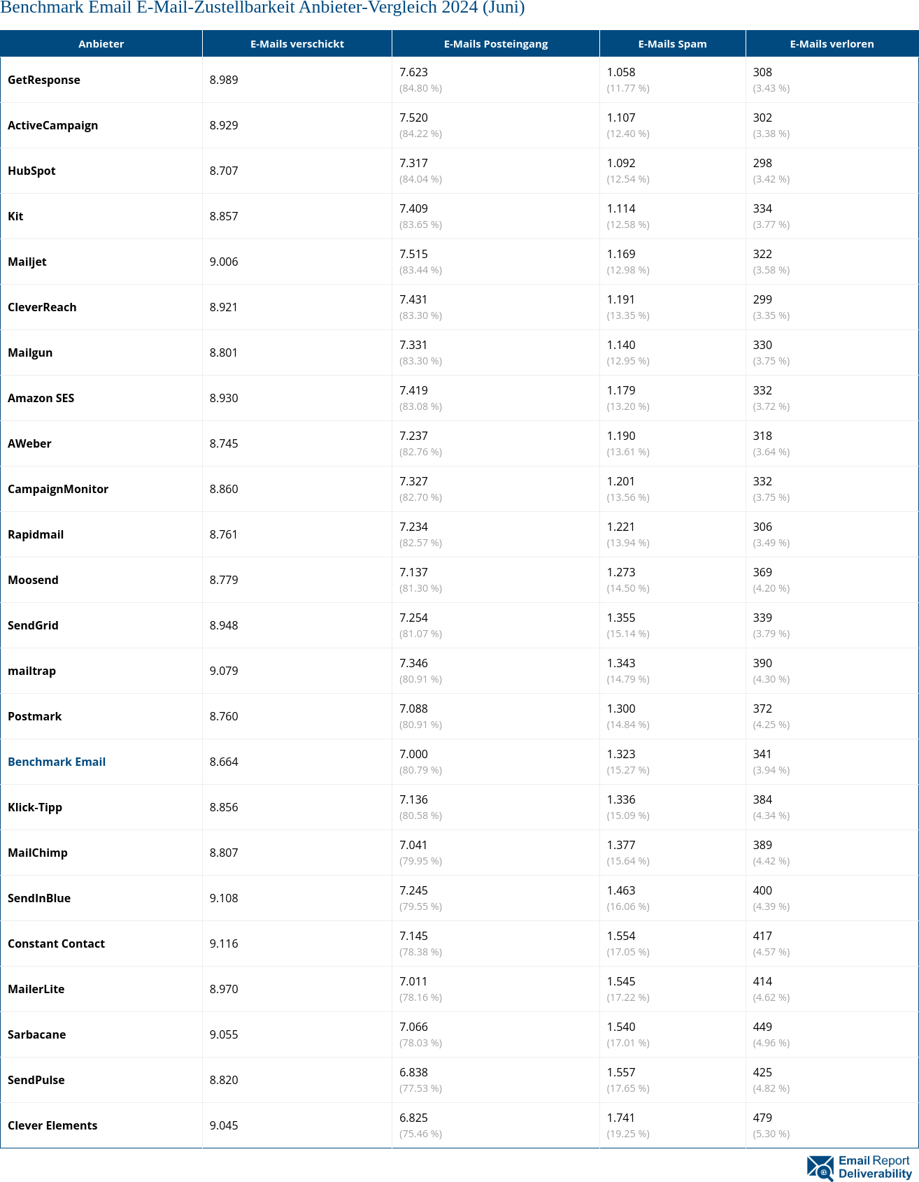 Benchmark Email E-Mail-Zustellbarkeit Anbieter-Vergleich 2024 (Juni)