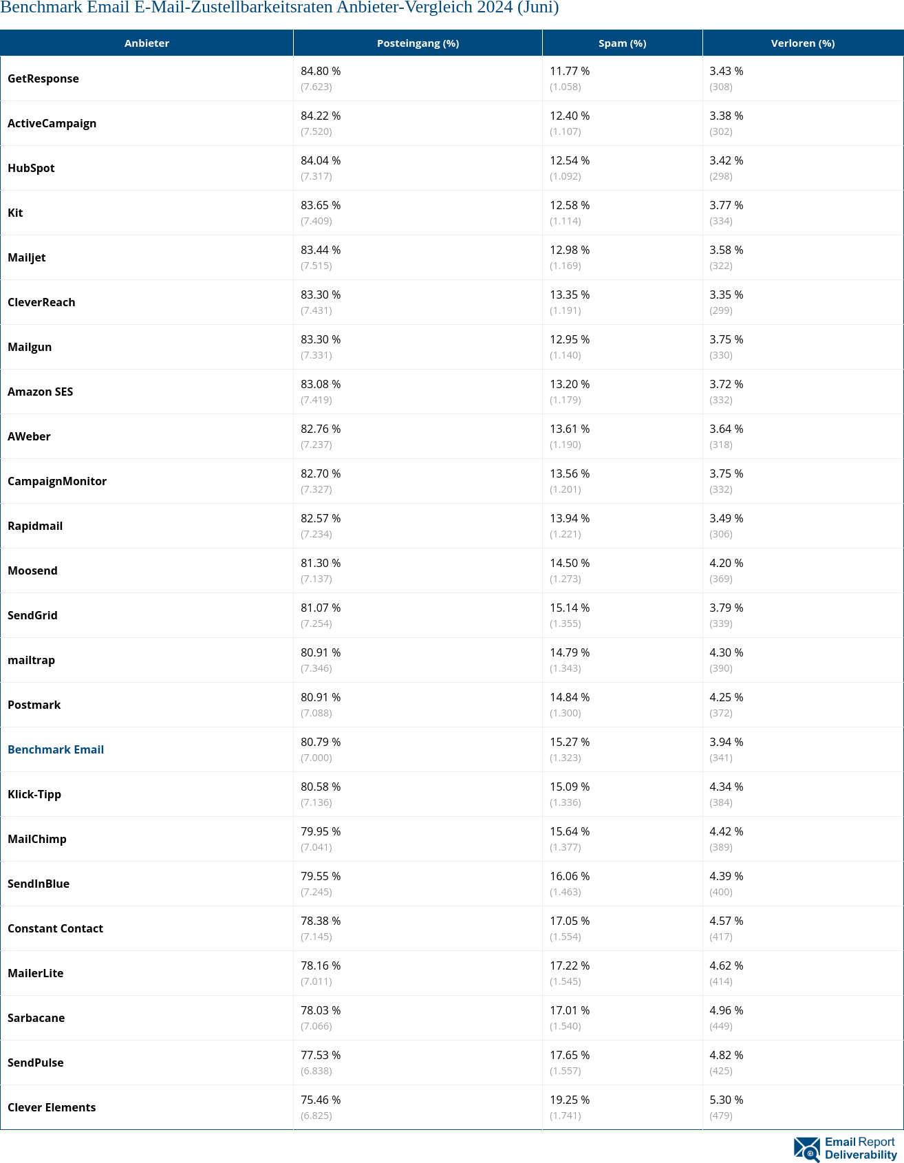 Benchmark Email E-Mail-Zustellbarkeitsraten Anbieter-Vergleich 2024 (Juni)