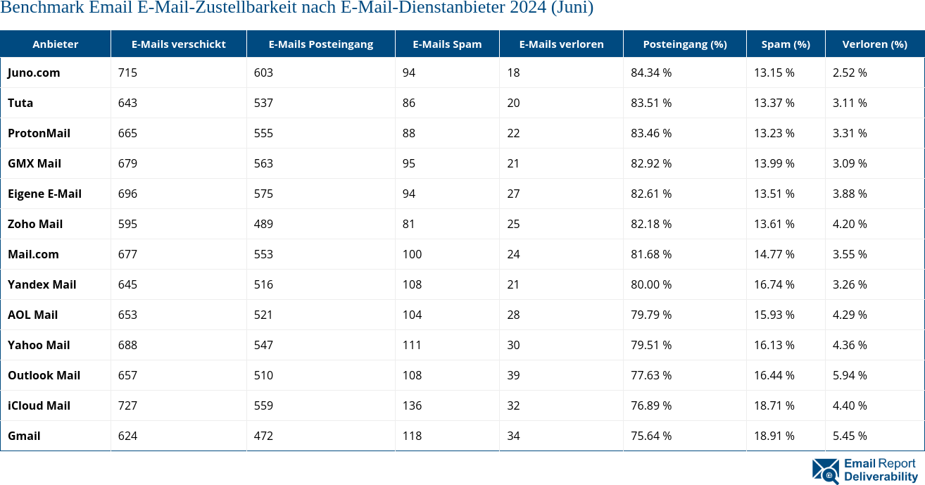 Benchmark Email E-Mail-Zustellbarkeit nach E-Mail-Dienstanbieter 2024 (Juni)