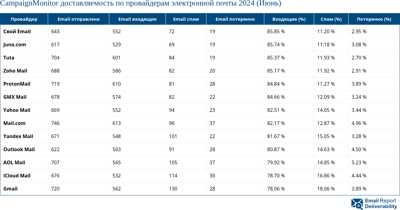 CampaignMonitor доставляемость по провайдерам электронной почты 2024 (Июнь)