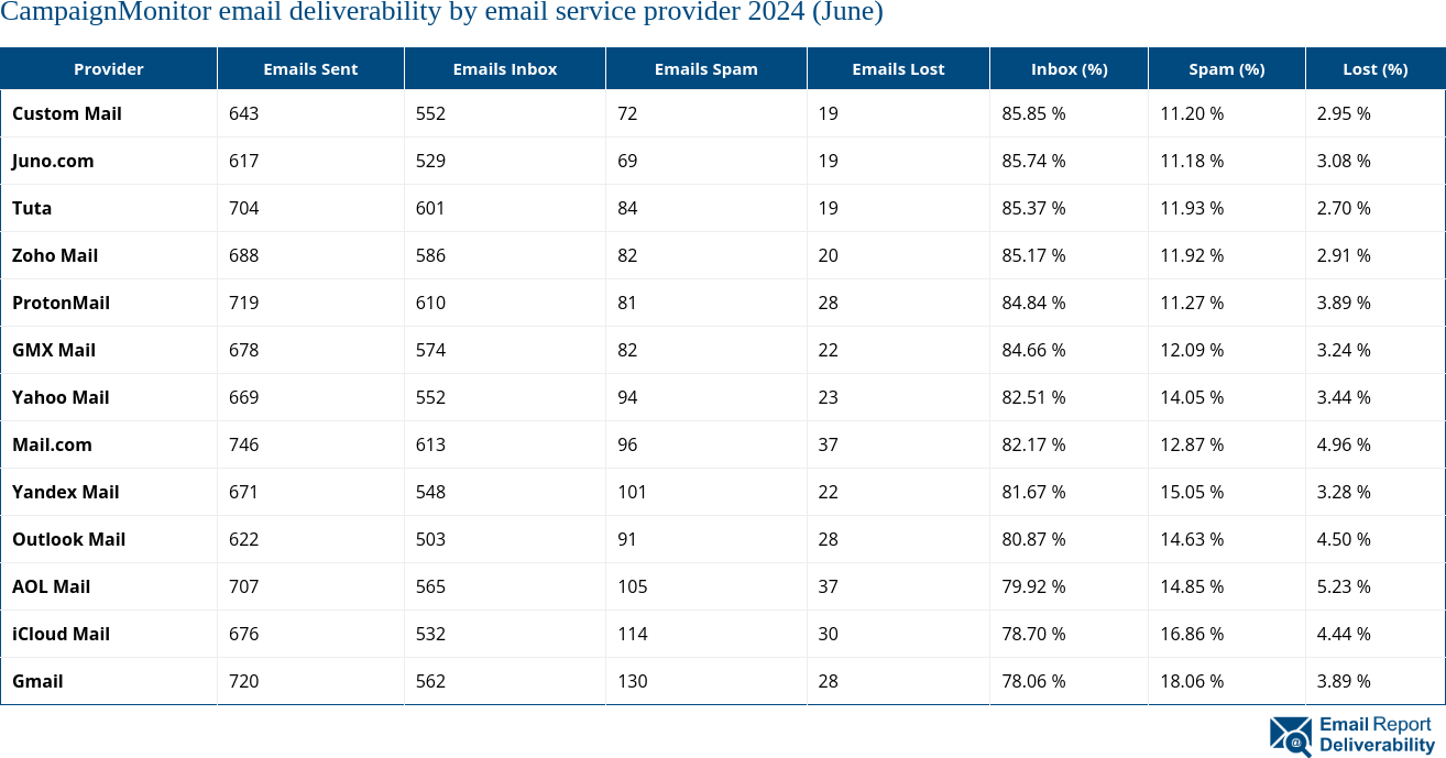 CampaignMonitor email deliverability by email service provider 2024 (June)