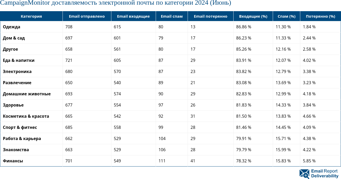 CampaignMonitor доставляемость электронной почты по категории 2024 (Июнь)