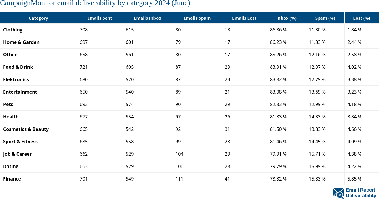 CampaignMonitor email deliverability by category 2024 (June)