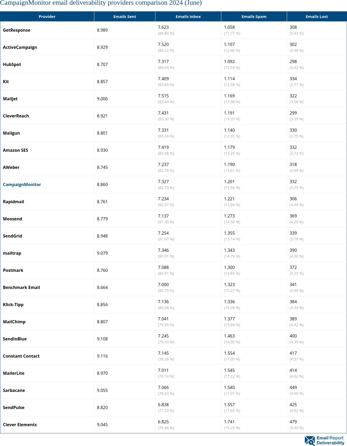 CampaignMonitor email deliverability providers comparison 2024 (June)