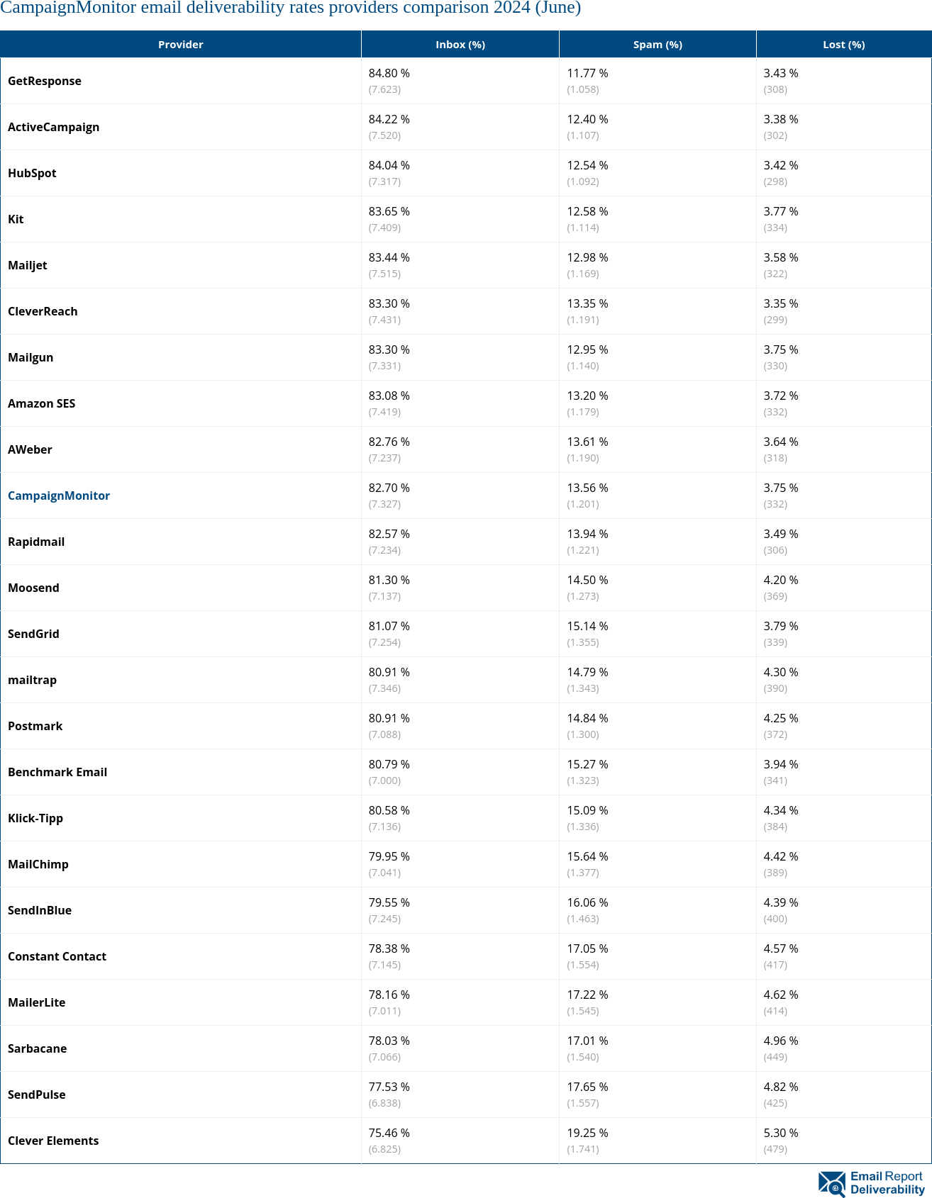 CampaignMonitor email deliverability rates providers comparison 2024 (June)