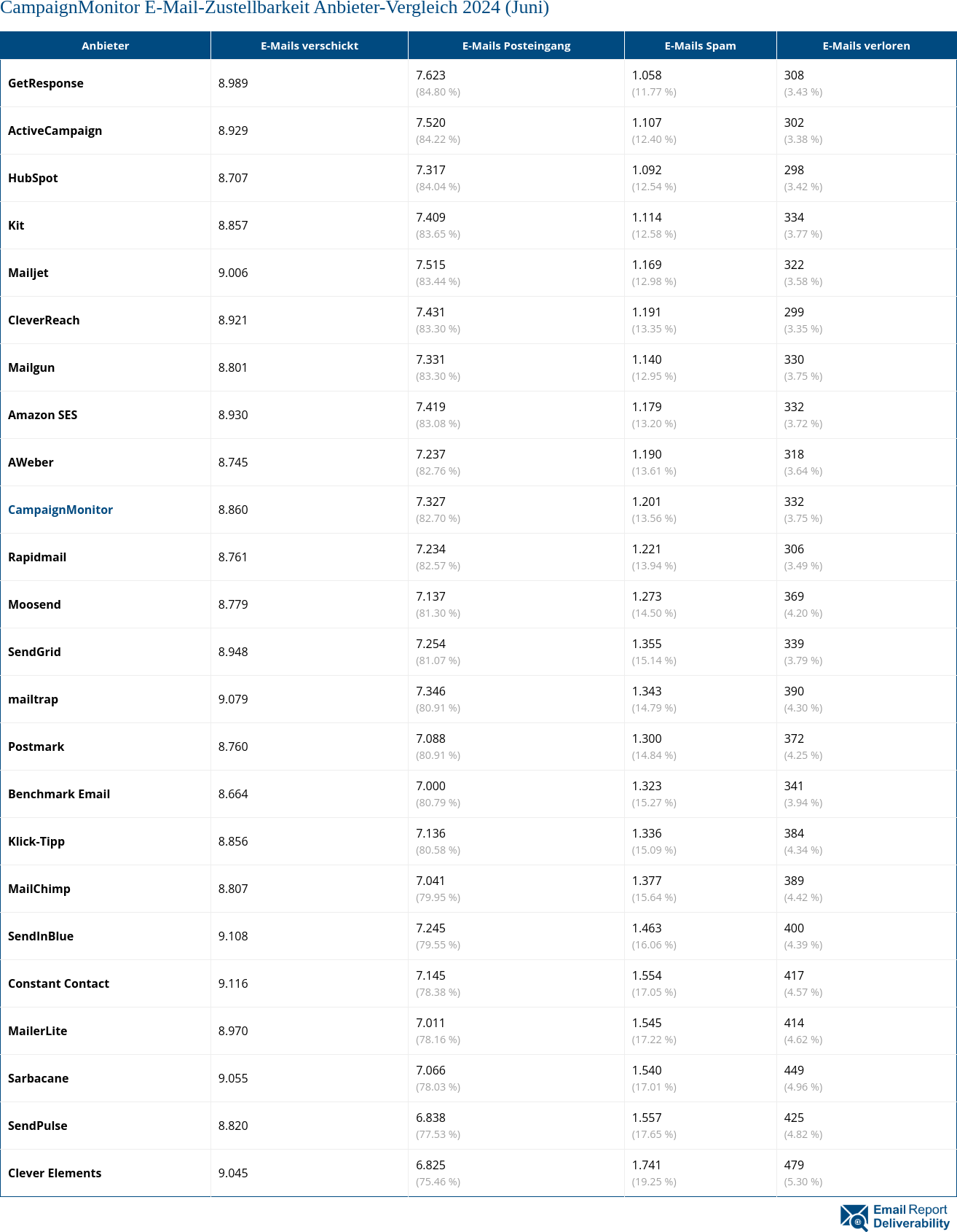 CampaignMonitor E-Mail-Zustellbarkeit Anbieter-Vergleich 2024 (Juni)