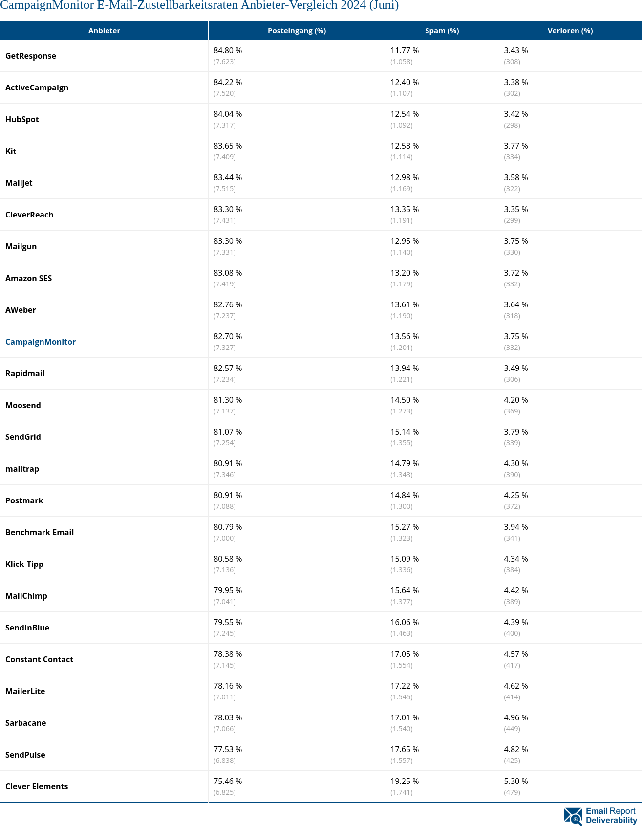 CampaignMonitor E-Mail-Zustellbarkeitsraten Anbieter-Vergleich 2024 (Juni)