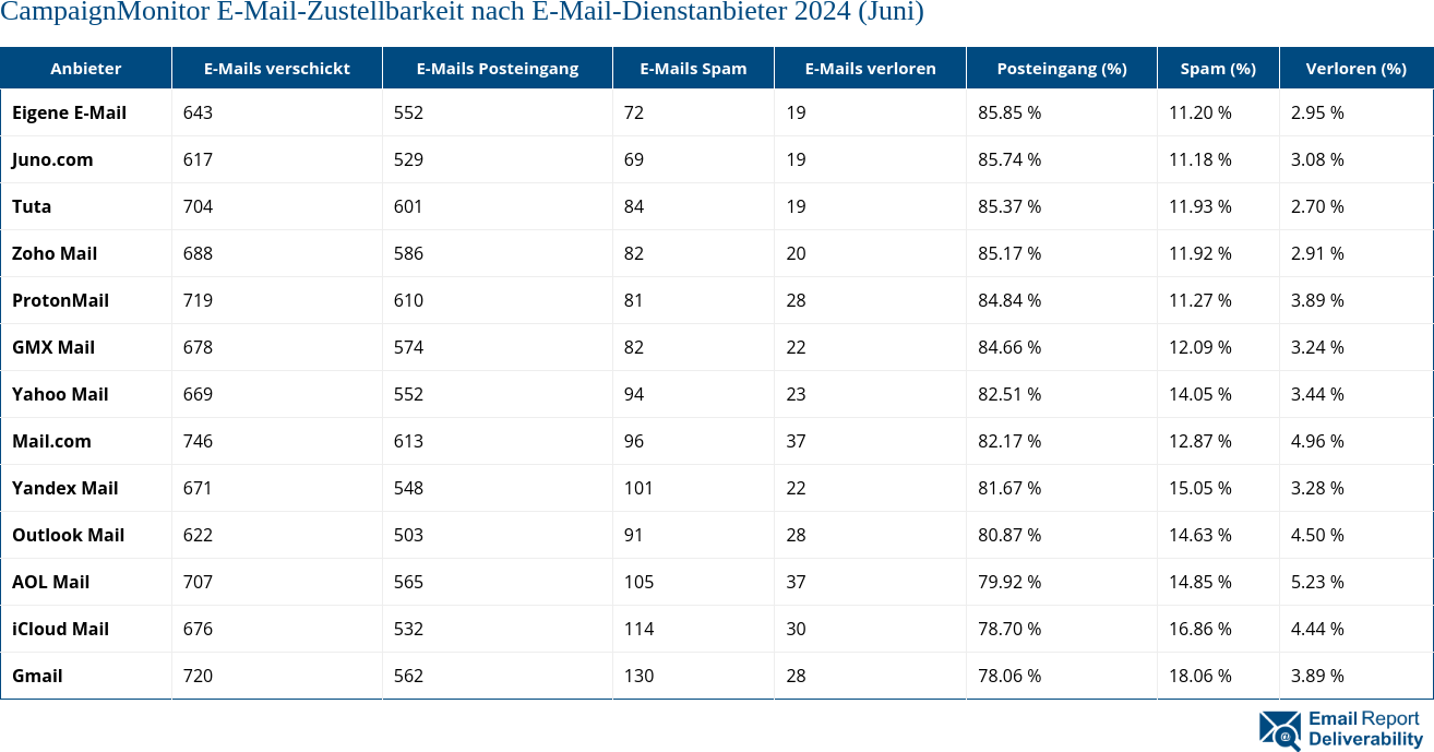 CampaignMonitor E-Mail-Zustellbarkeit nach E-Mail-Dienstanbieter 2024 (Juni)