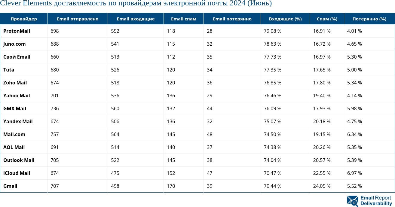 Clever Elements доставляемость по провайдерам электронной почты 2024 (Июнь)