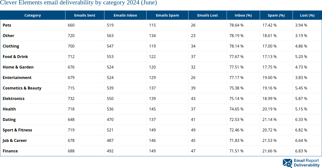 Clever Elements email deliverability by category 2024 (June)