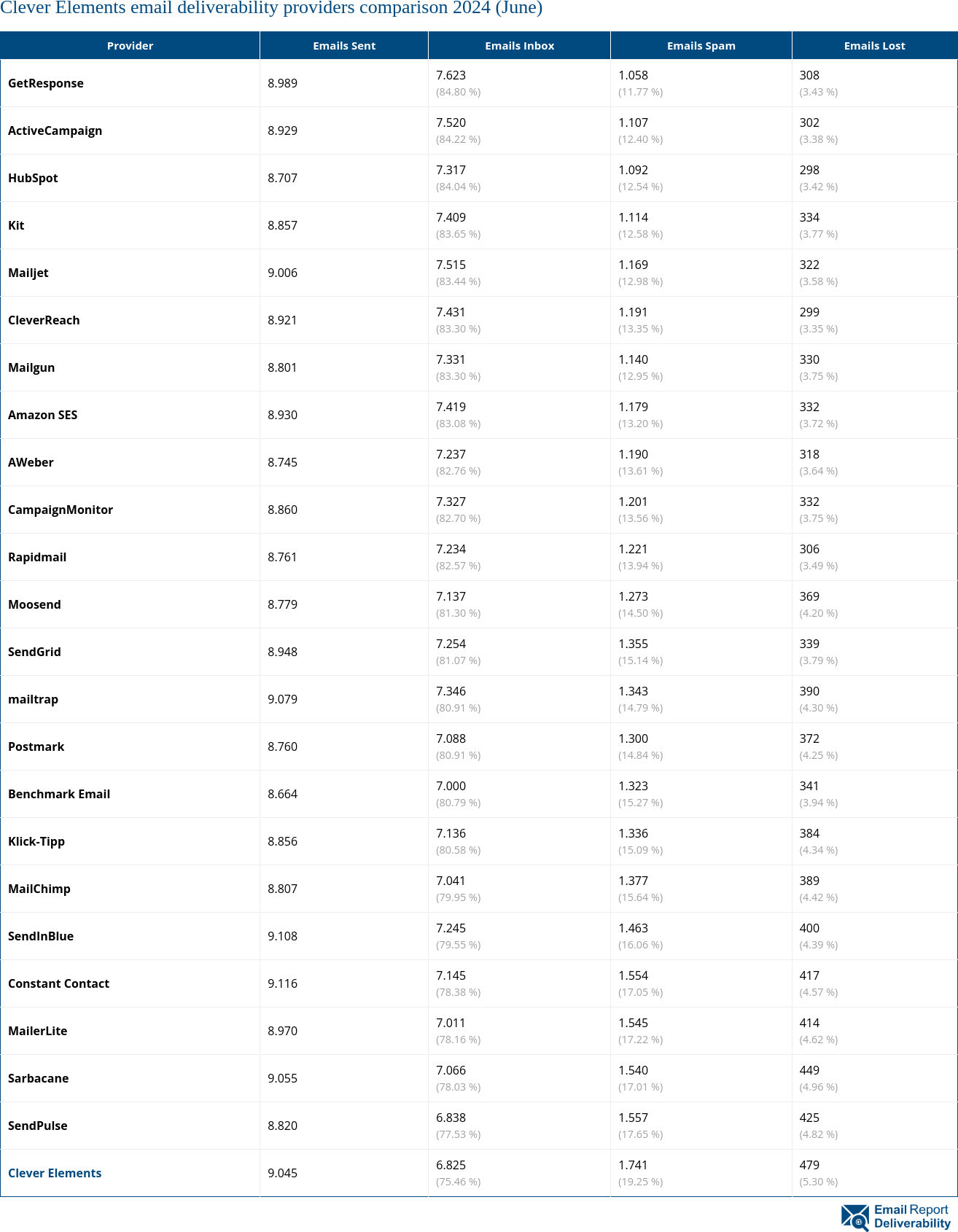 Clever Elements email deliverability providers comparison 2024 (June)