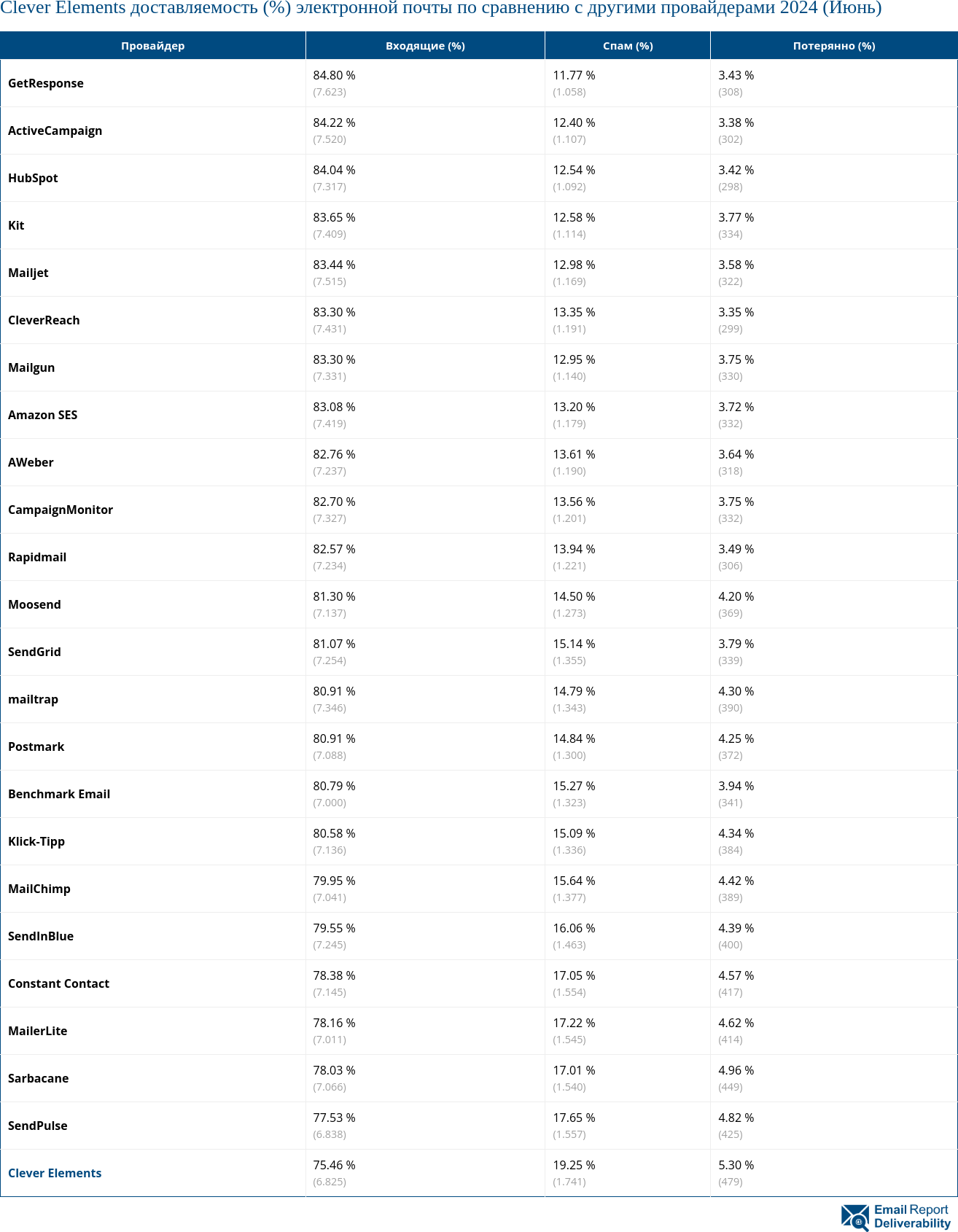 Clever Elements доставляемость (%) электронной почты по сравнению с другими провайдерами 2024 (Июнь)