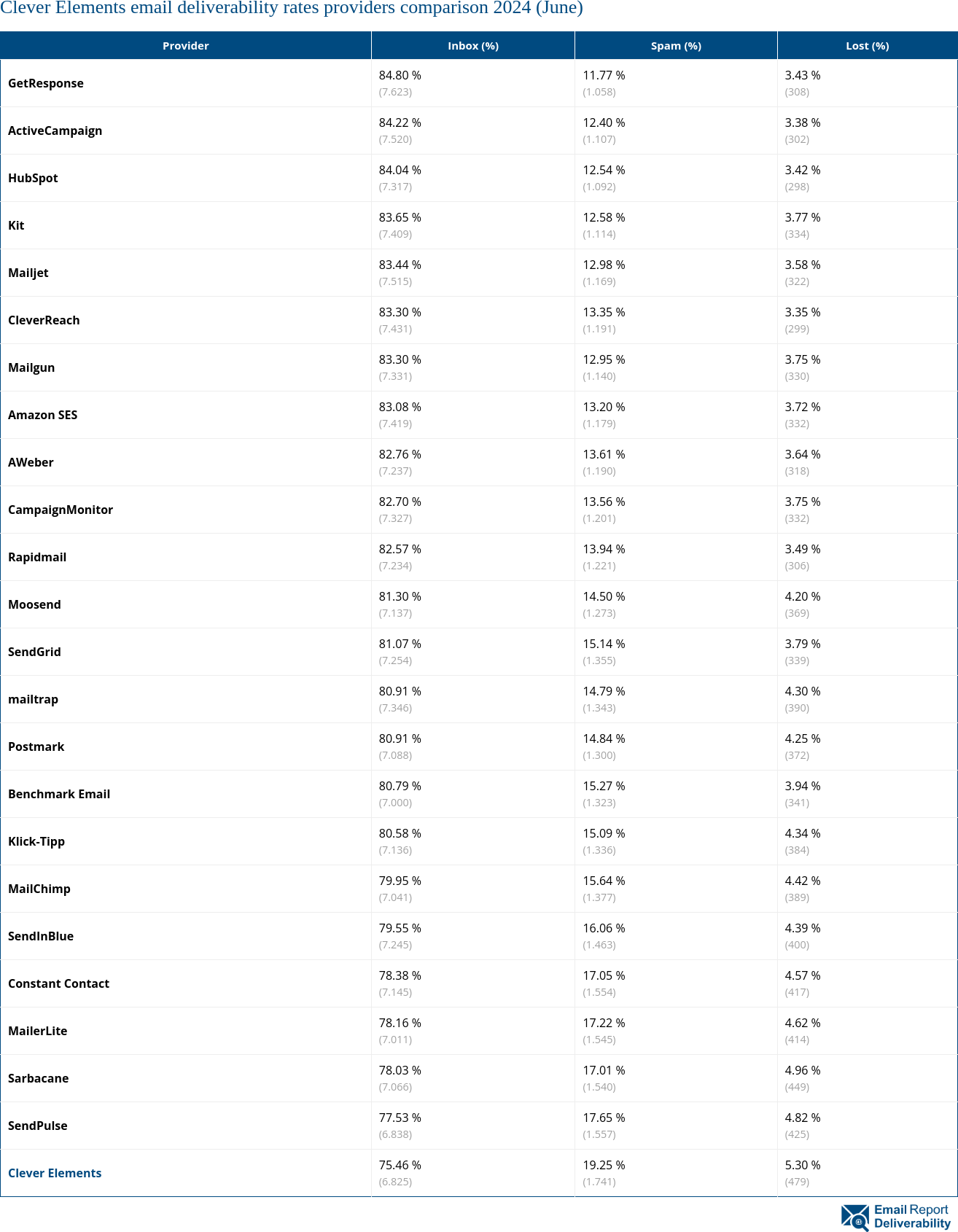 Clever Elements email deliverability rates providers comparison 2024 (June)