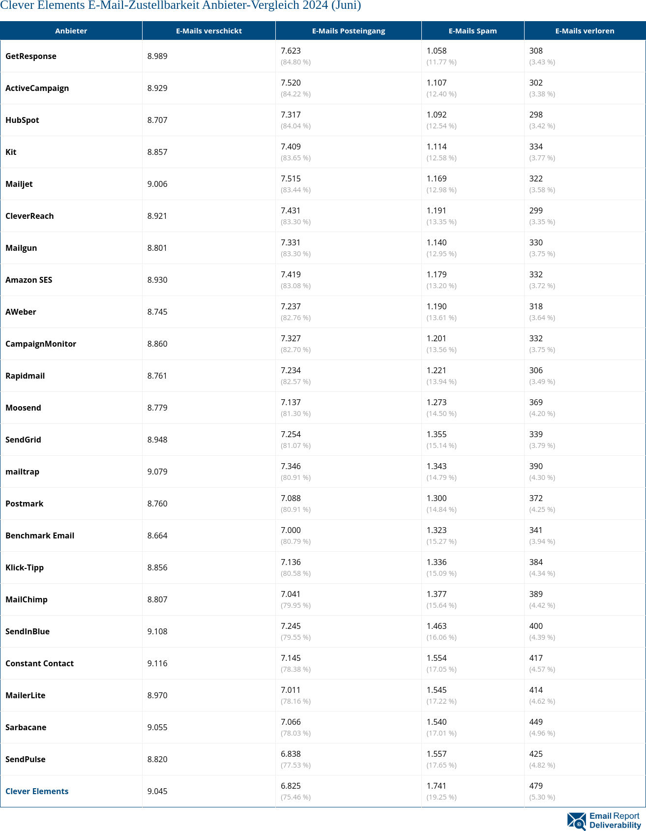 Clever Elements E-Mail-Zustellbarkeit Anbieter-Vergleich 2024 (Juni)