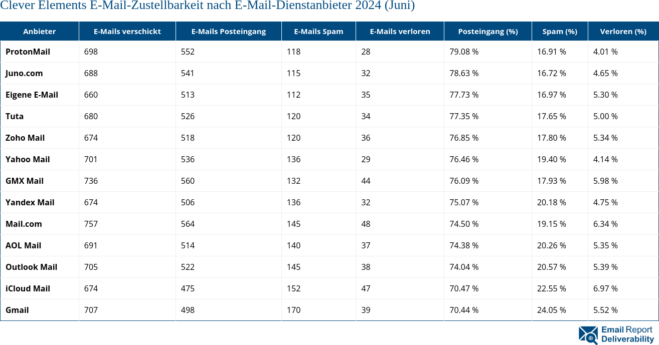 Clever Elements E-Mail-Zustellbarkeit nach E-Mail-Dienstanbieter 2024 (Juni)