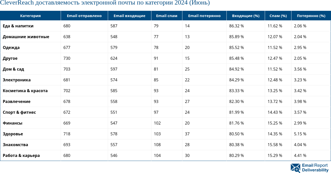 CleverReach доставляемость электронной почты по категории 2024 (Июнь)