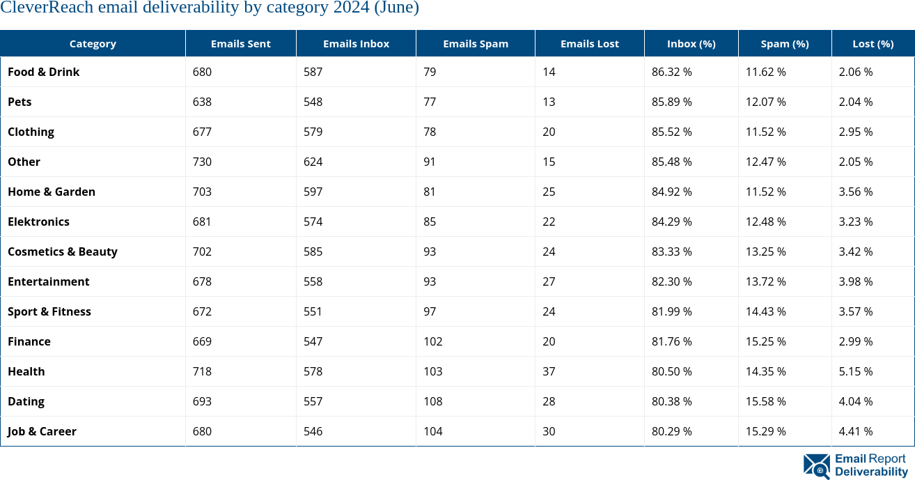 CleverReach email deliverability by category 2024 (June)