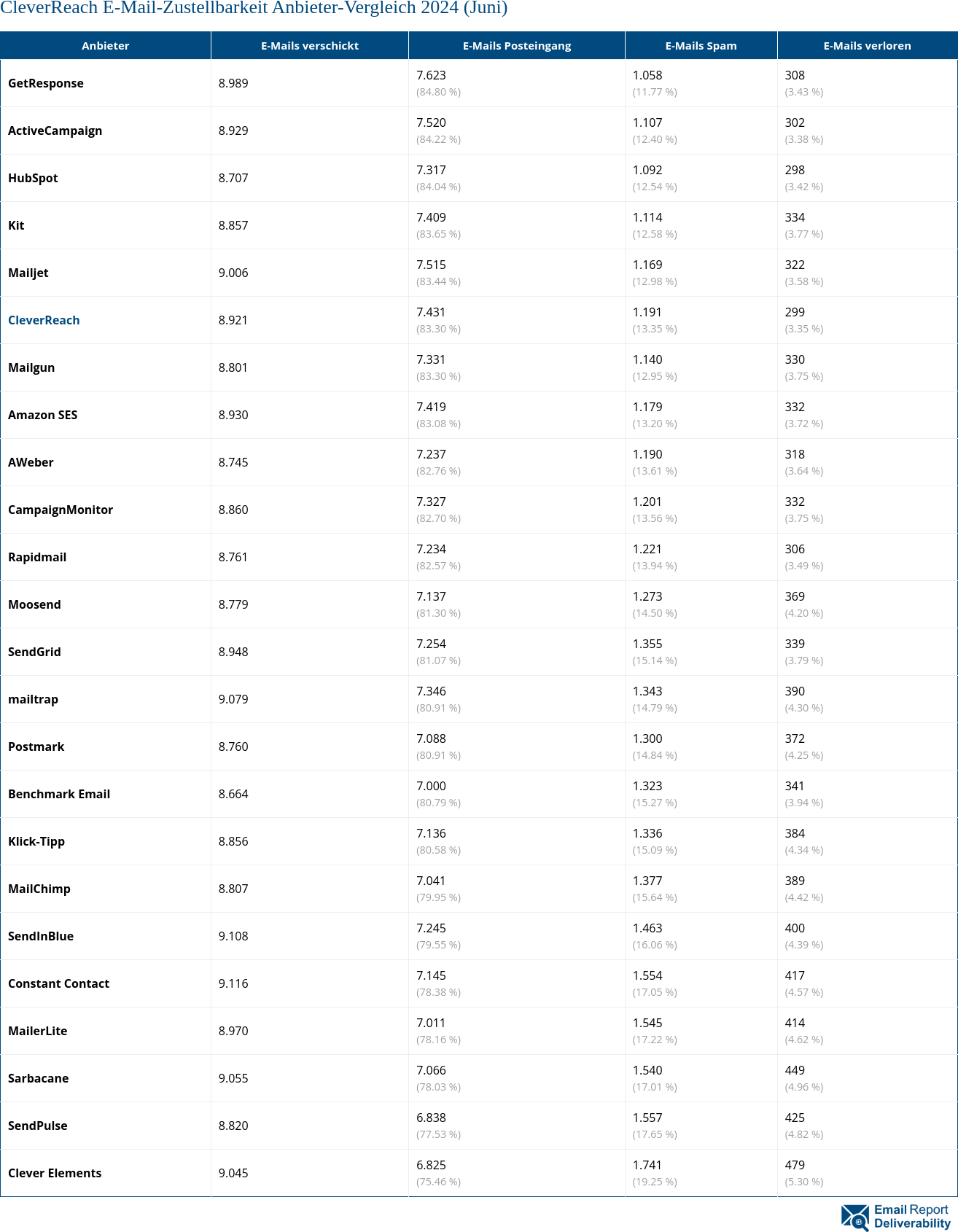 CleverReach E-Mail-Zustellbarkeit Anbieter-Vergleich 2024 (Juni)