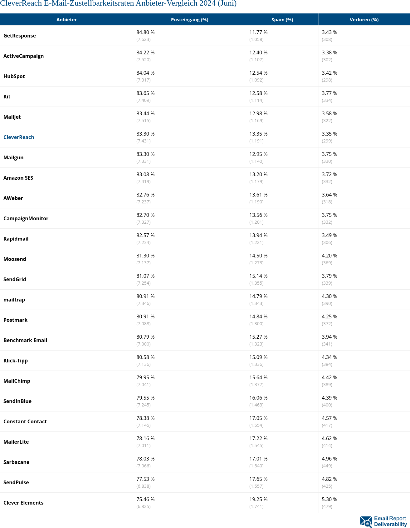 CleverReach E-Mail-Zustellbarkeitsraten Anbieter-Vergleich 2024 (Juni)