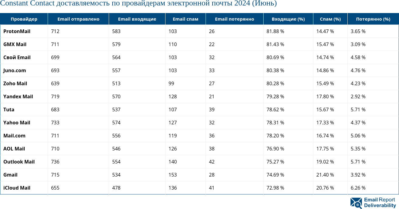 Constant Contact доставляемость по провайдерам электронной почты 2024 (Июнь)