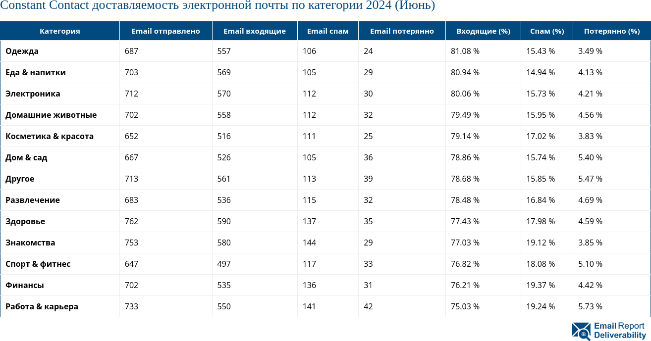 Constant Contact доставляемость электронной почты по категории 2024 (Июнь)