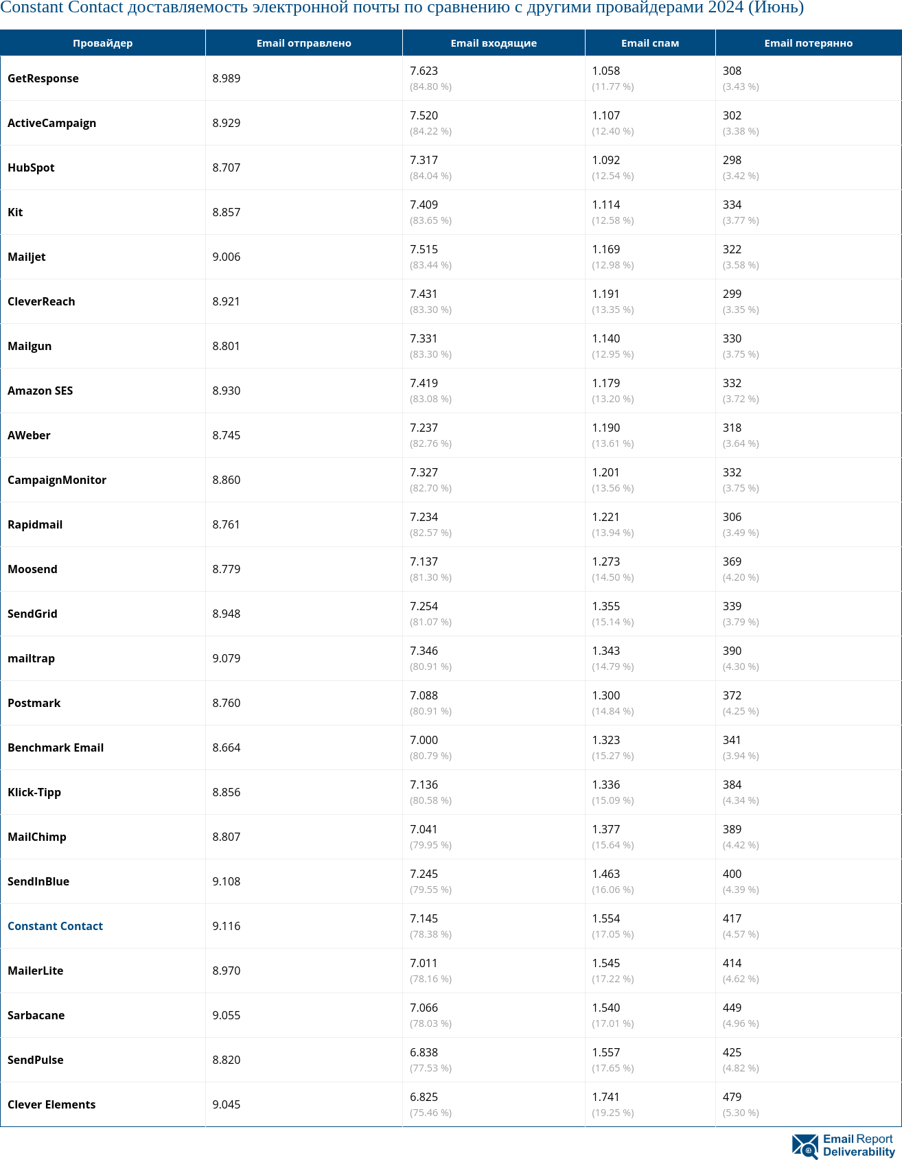 Constant Contact доставляемость электронной почты по сравнению с другими провайдерами 2024 (Июнь)