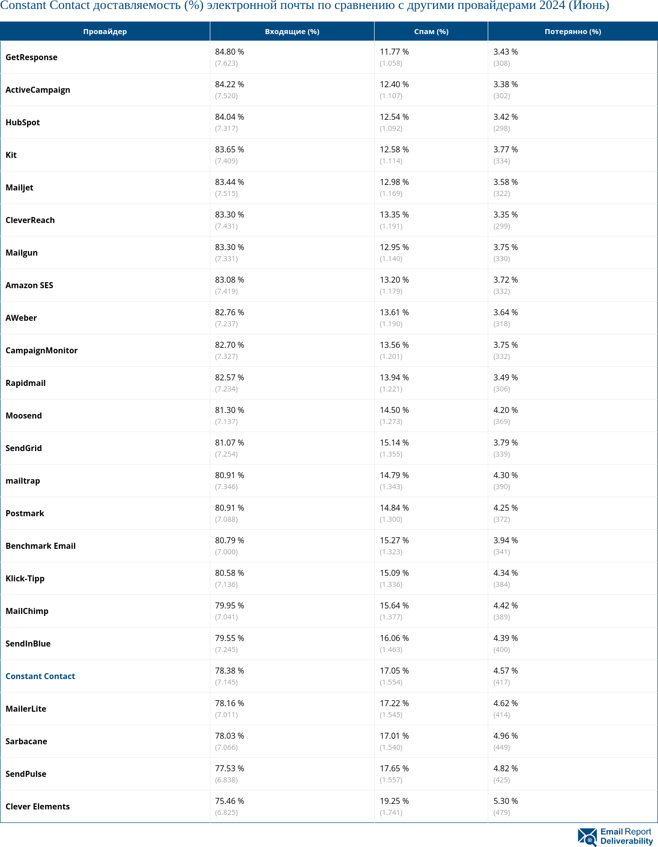 Constant Contact доставляемость (%) электронной почты по сравнению с другими провайдерами 2024 (Июнь)