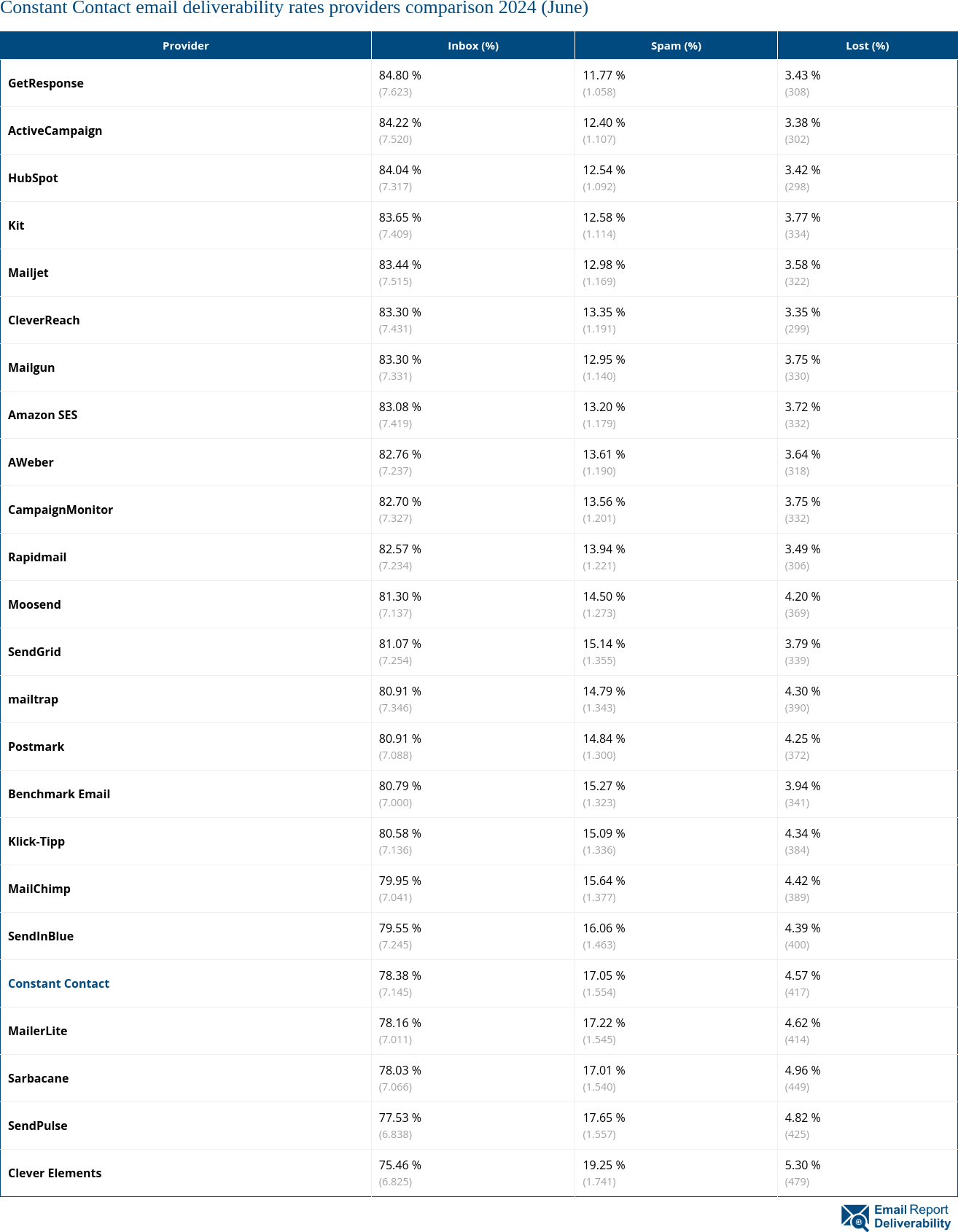 Constant Contact email deliverability rates providers comparison 2024 (June)