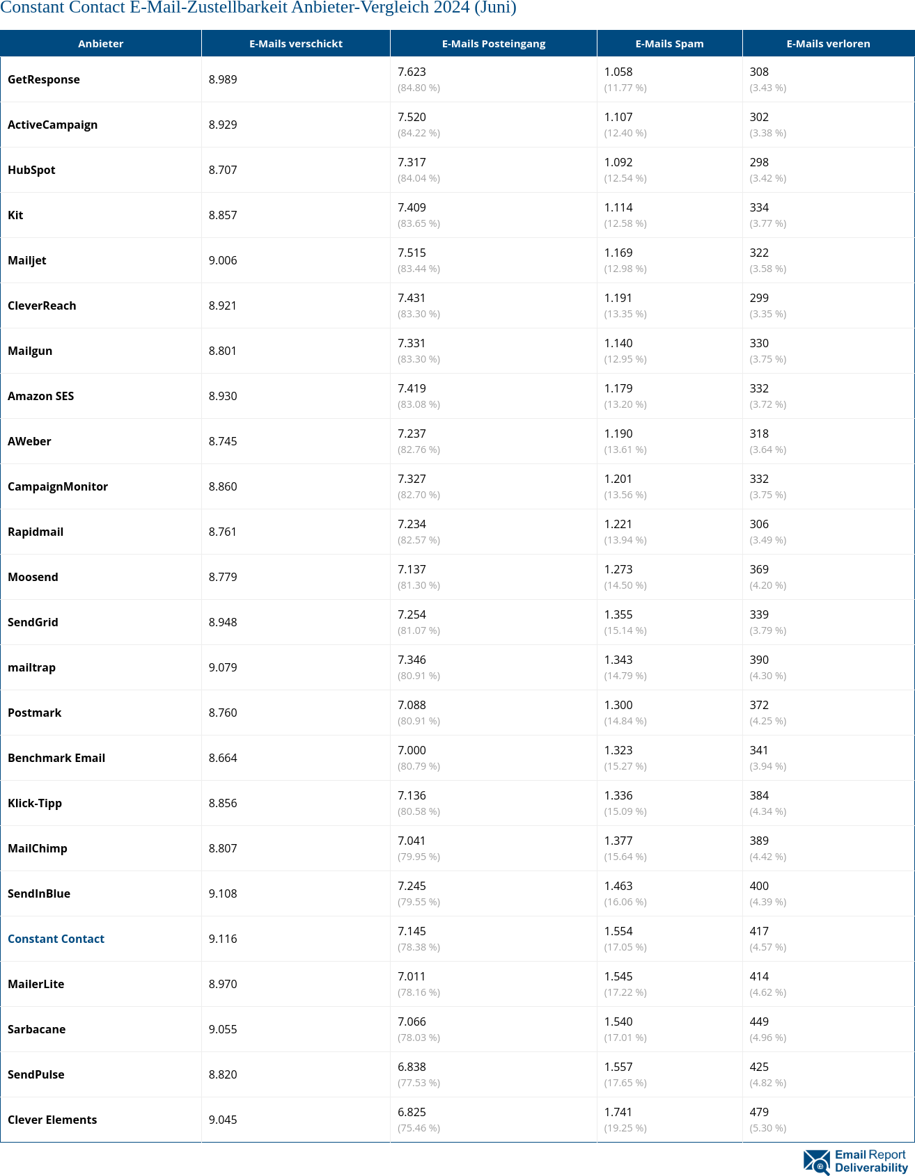 Constant Contact E-Mail-Zustellbarkeit Anbieter-Vergleich 2024 (Juni)