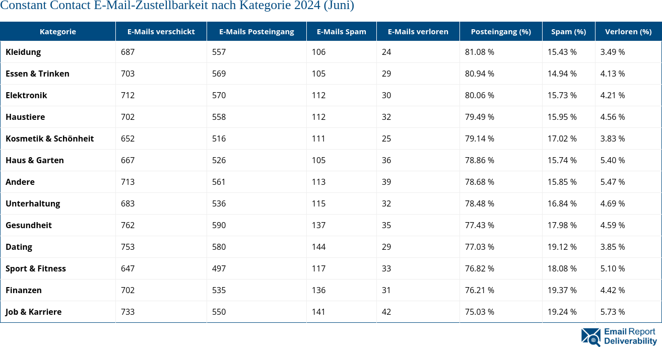 Constant Contact E-Mail-Zustellbarkeit nach Kategorie 2024 (Juni)