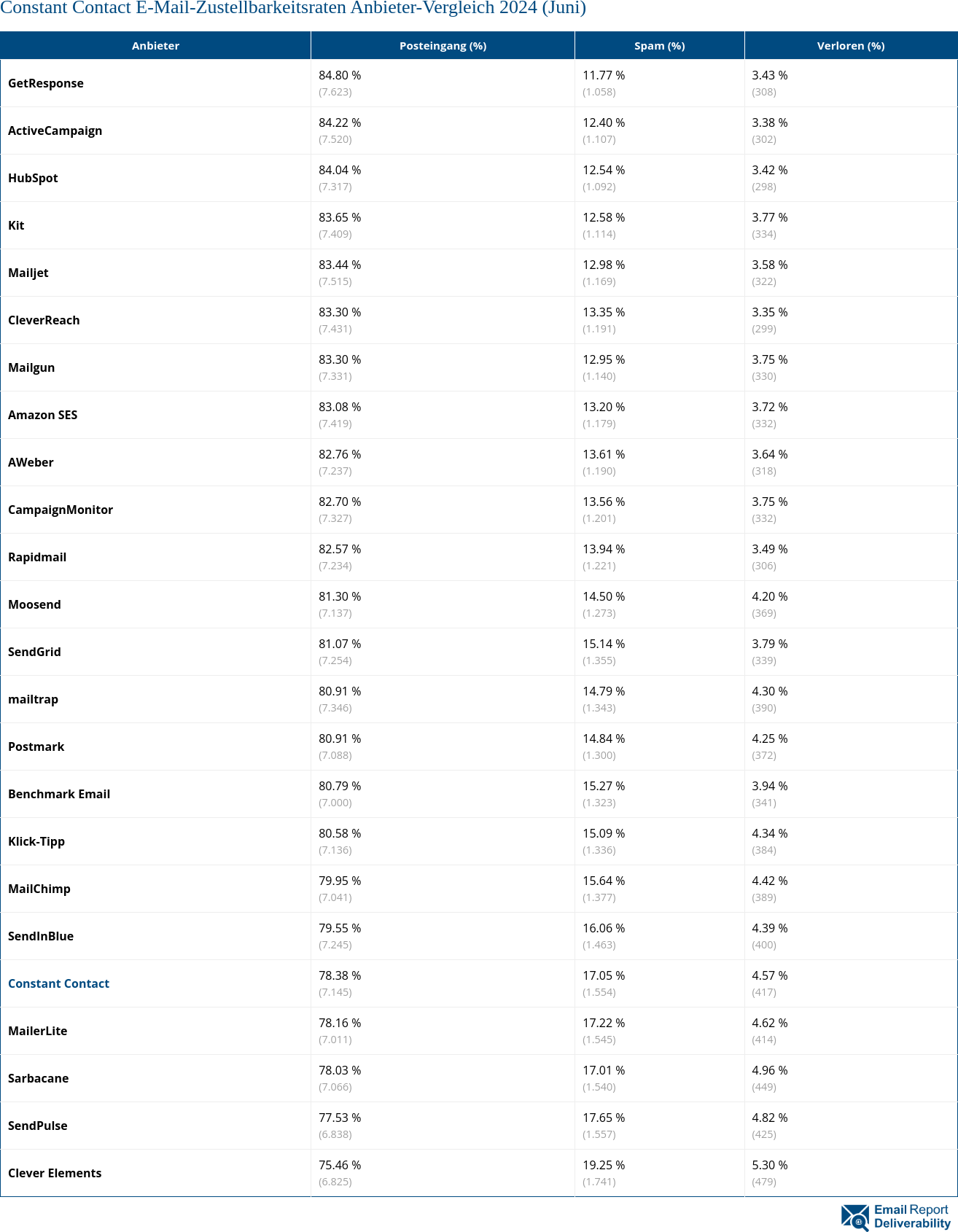 Constant Contact E-Mail-Zustellbarkeitsraten Anbieter-Vergleich 2024 (Juni)