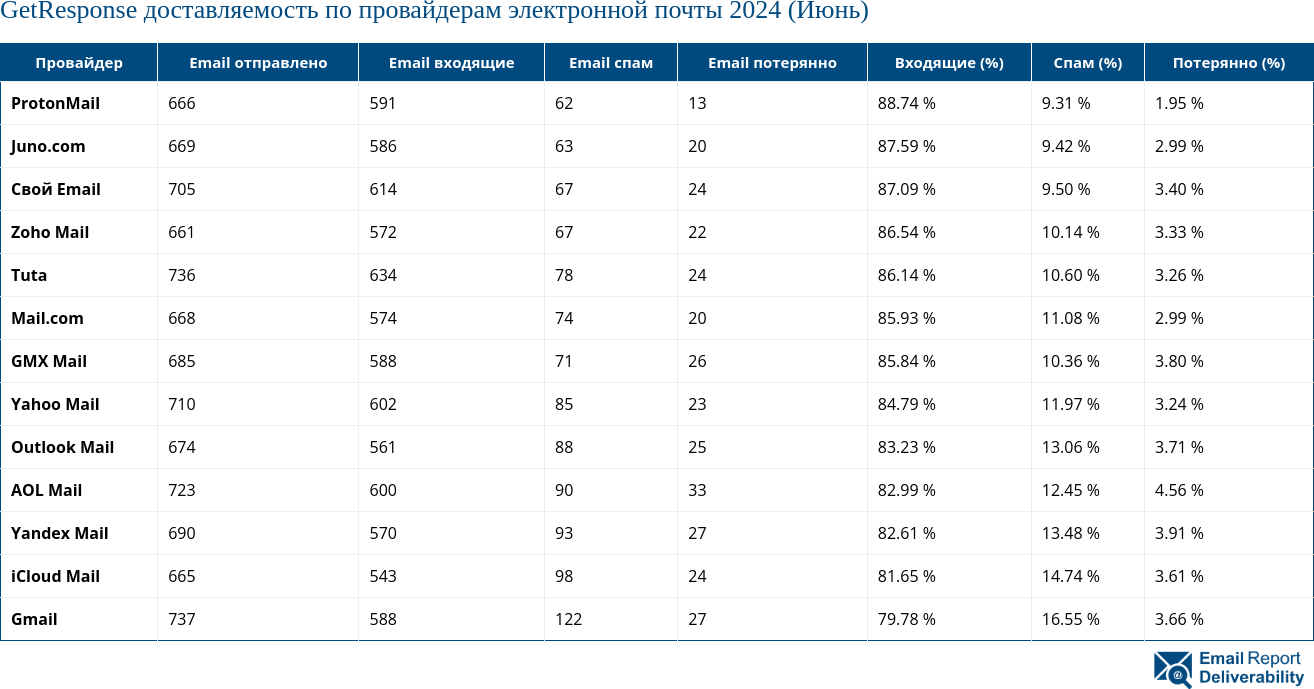 GetResponse доставляемость по провайдерам электронной почты 2024 (Июнь)